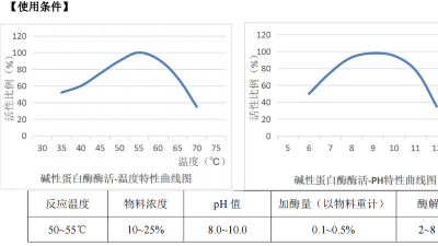 堿性蛋白酶在含酶醫(yī)療器械清洗劑中，酶活力是多少？