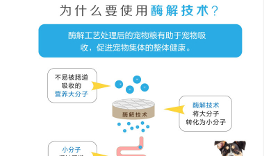 生產(chǎn)寵物誘食劑，配方中的雞肉與雞肝是同時(shí)水解嗎